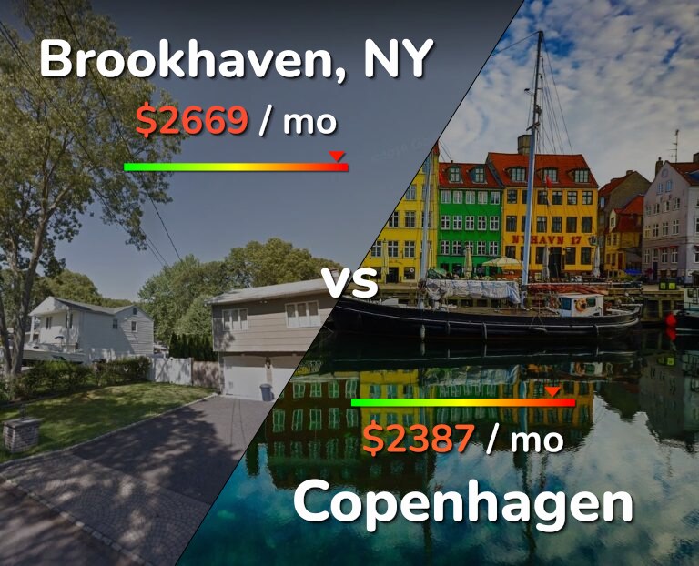 Cost of living in Brookhaven vs Copenhagen infographic