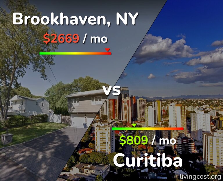Cost of living in Brookhaven vs Curitiba infographic