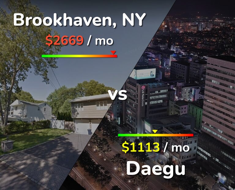 Cost of living in Brookhaven vs Daegu infographic