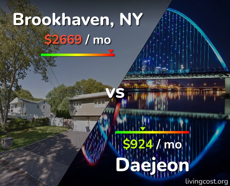 Cost of living in Brookhaven vs Daejeon infographic