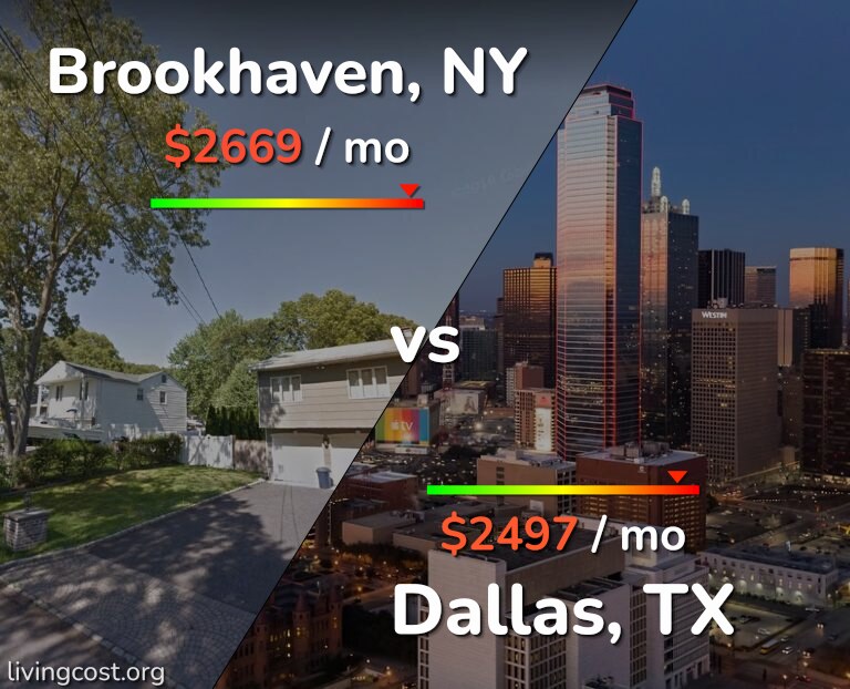 Cost of living in Brookhaven vs Dallas infographic