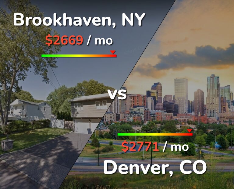 Cost of living in Brookhaven vs Denver infographic