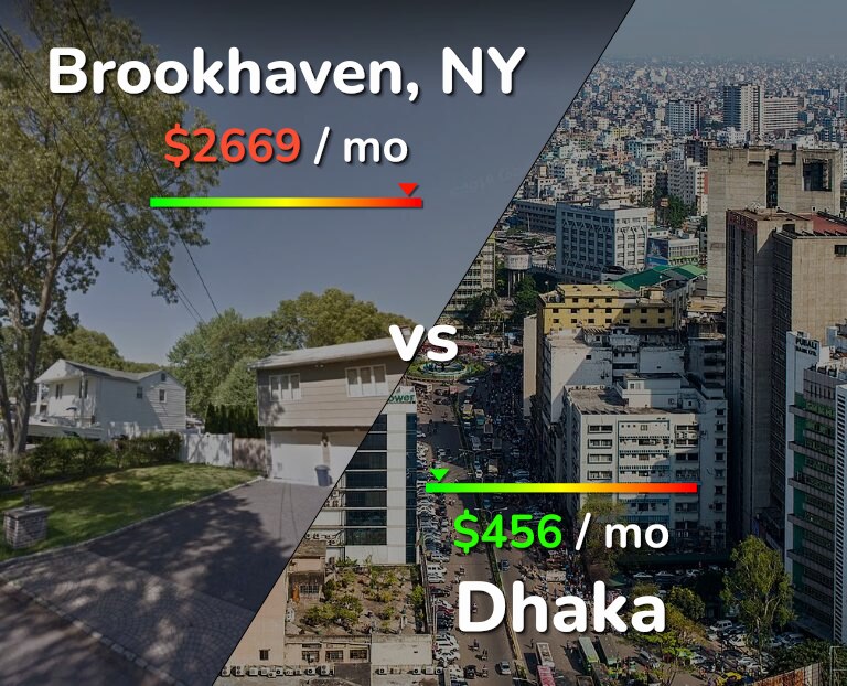 Cost of living in Brookhaven vs Dhaka infographic