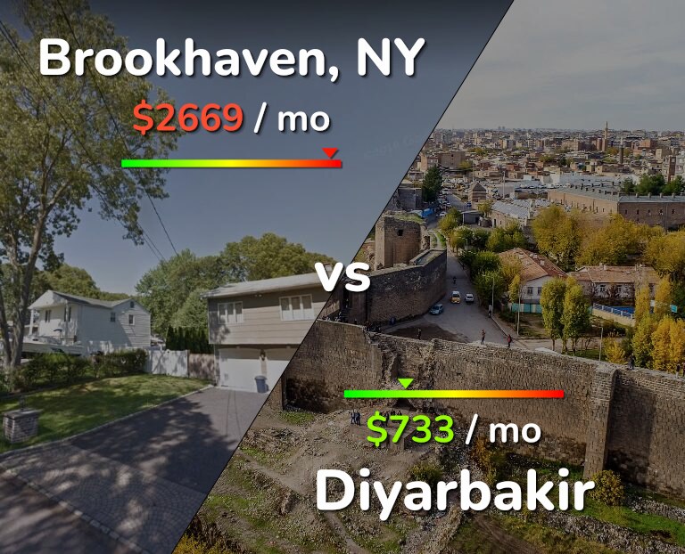 Cost of living in Brookhaven vs Diyarbakir infographic