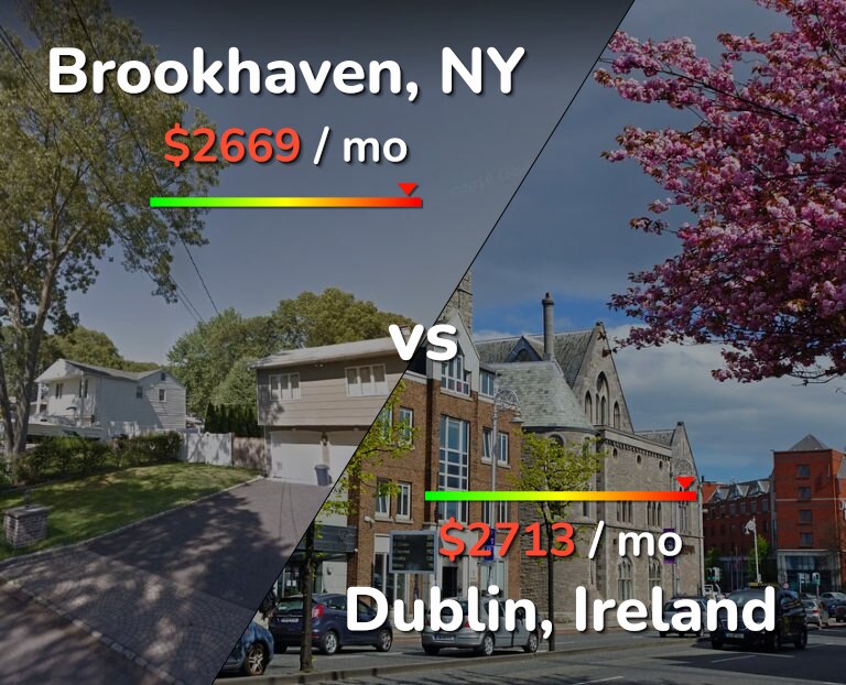 Cost of living in Brookhaven vs Dublin infographic