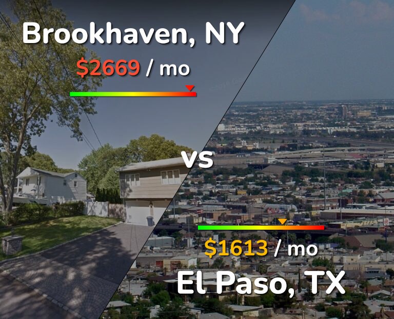 Cost of living in Brookhaven vs El Paso infographic