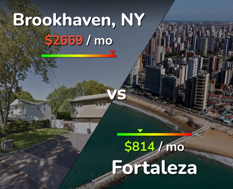 Cost of living in Brookhaven vs Fortaleza infographic