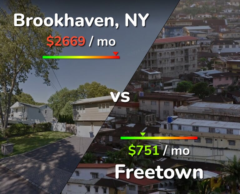 Cost of living in Brookhaven vs Freetown infographic