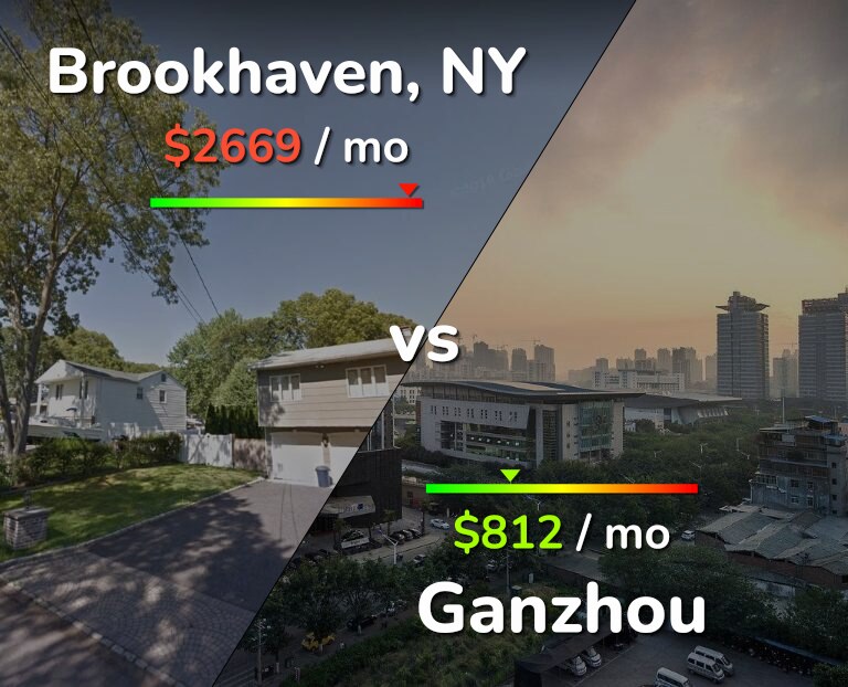 Cost of living in Brookhaven vs Ganzhou infographic