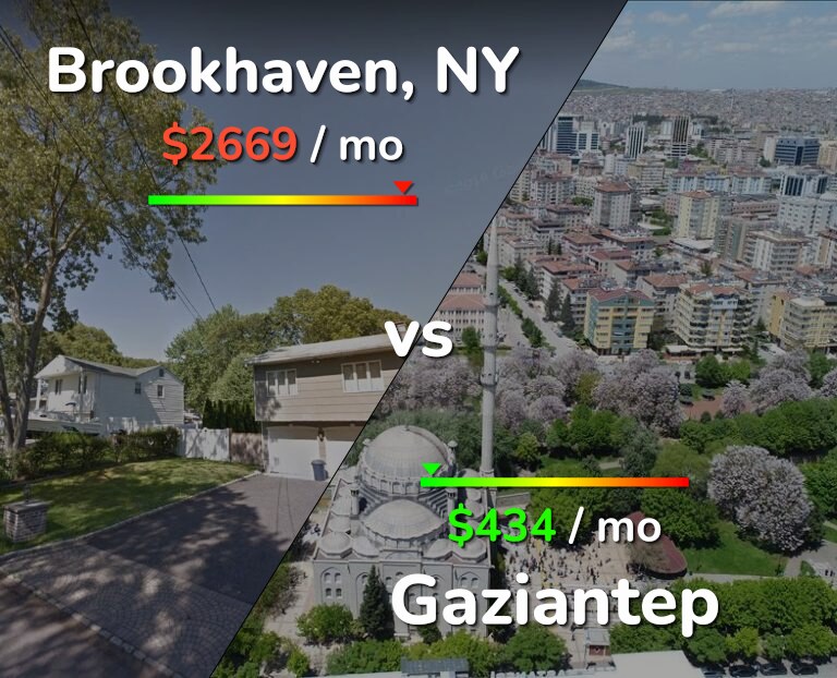 Cost of living in Brookhaven vs Gaziantep infographic
