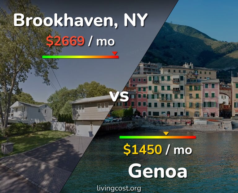 Cost of living in Brookhaven vs Genoa infographic