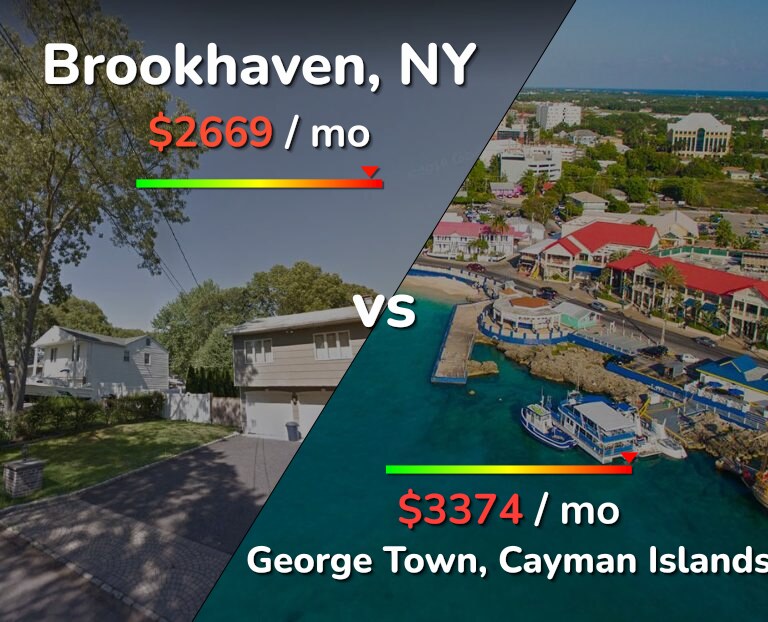 Cost of living in Brookhaven vs George Town infographic
