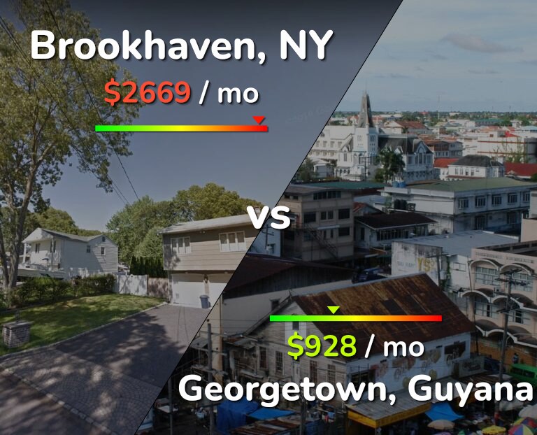 Cost of living in Brookhaven vs Georgetown infographic