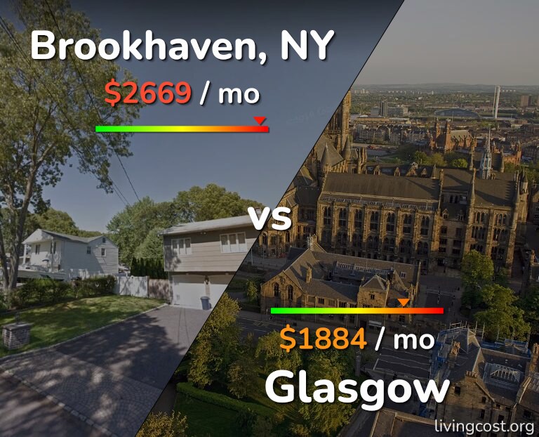 Cost of living in Brookhaven vs Glasgow infographic