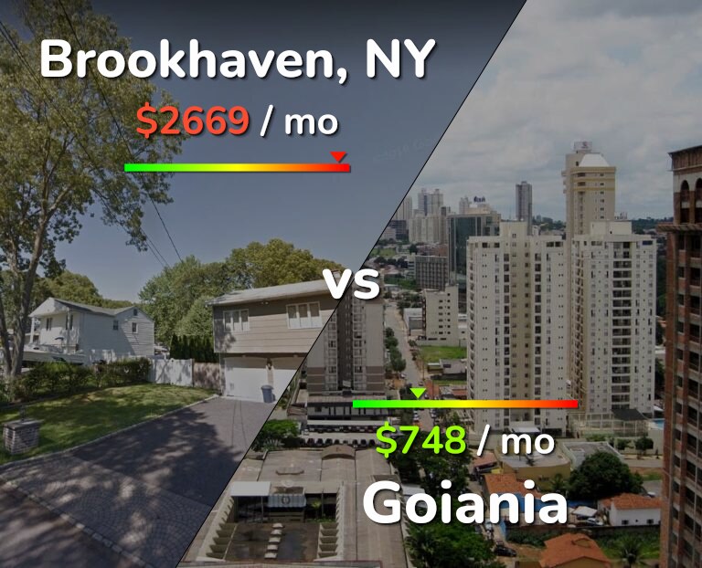 Cost of living in Brookhaven vs Goiania infographic