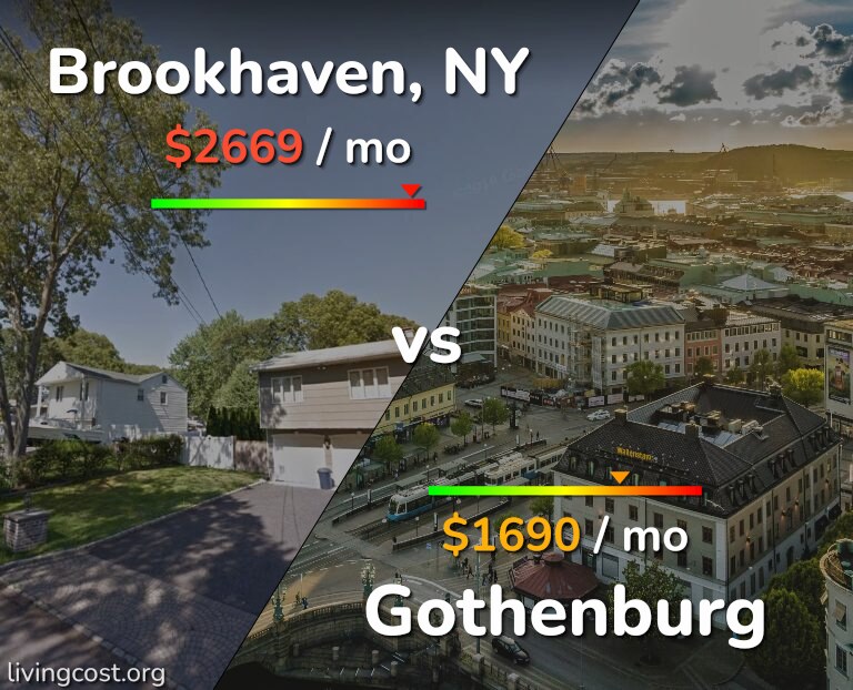 Cost of living in Brookhaven vs Gothenburg infographic