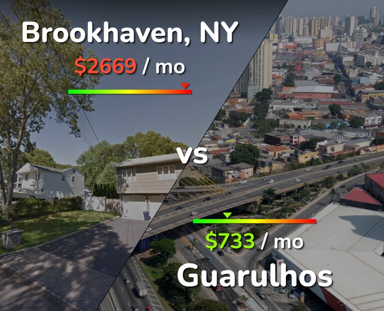 Cost of living in Brookhaven vs Guarulhos infographic