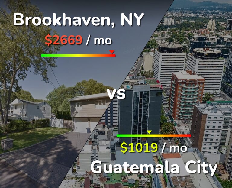 Cost of living in Brookhaven vs Guatemala City infographic