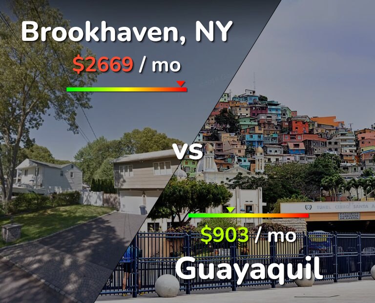 Cost of living in Brookhaven vs Guayaquil infographic