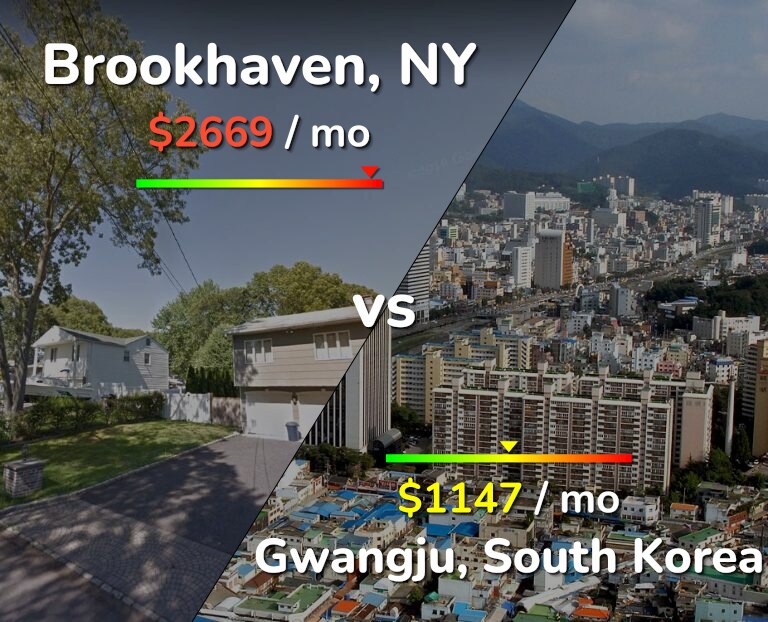 Cost of living in Brookhaven vs Gwangju infographic