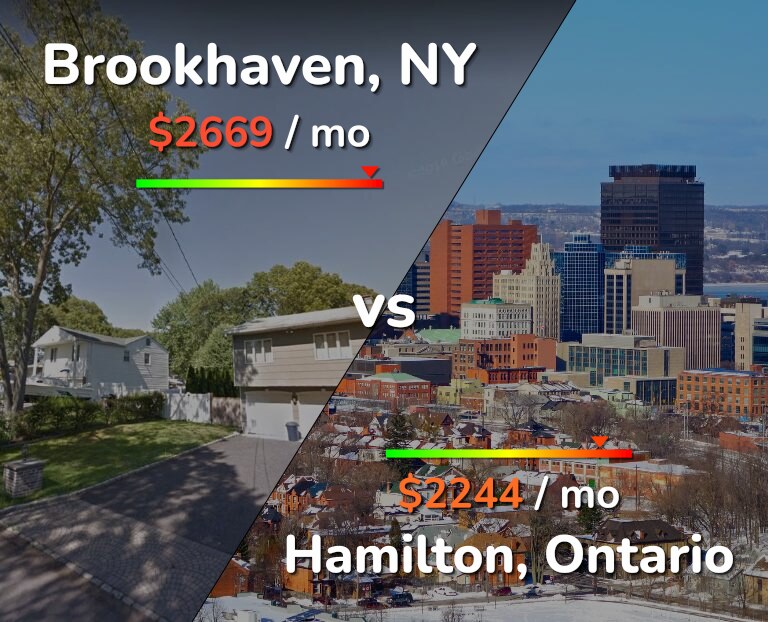 Cost of living in Brookhaven vs Hamilton infographic