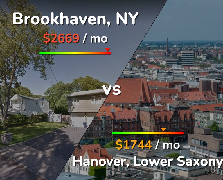 Cost of living in Brookhaven vs Hanover infographic