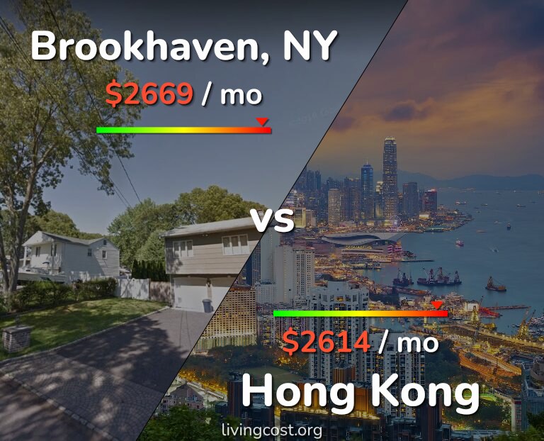 Cost of living in Brookhaven vs Hong Kong infographic
