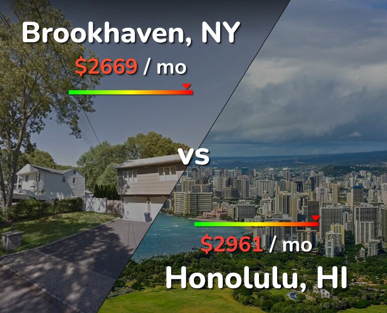 Cost of living in Brookhaven vs Honolulu infographic