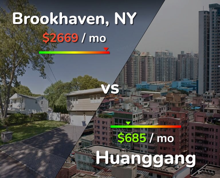 Cost of living in Brookhaven vs Huanggang infographic