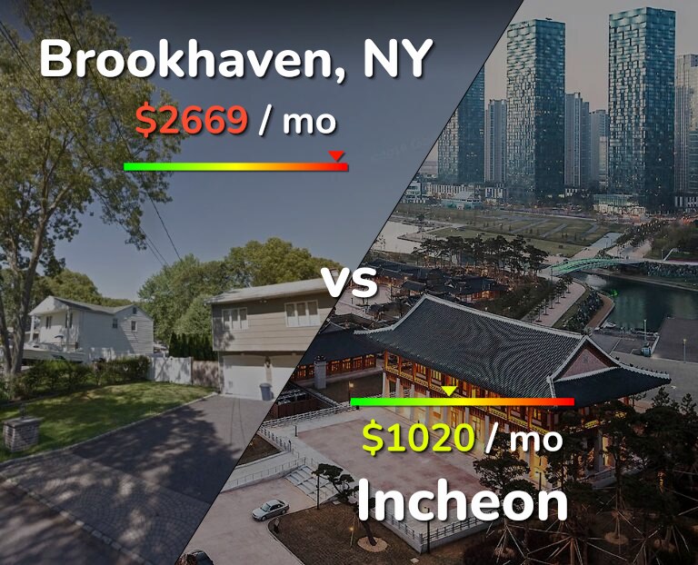 Cost of living in Brookhaven vs Incheon infographic