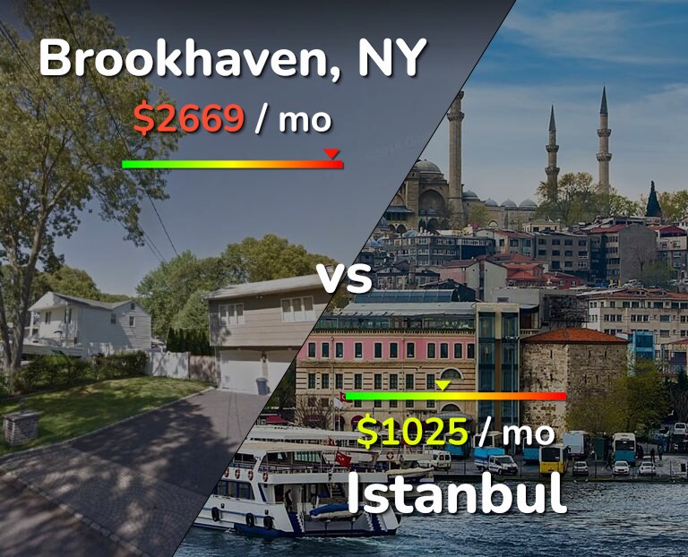 Cost of living in Brookhaven vs Istanbul infographic