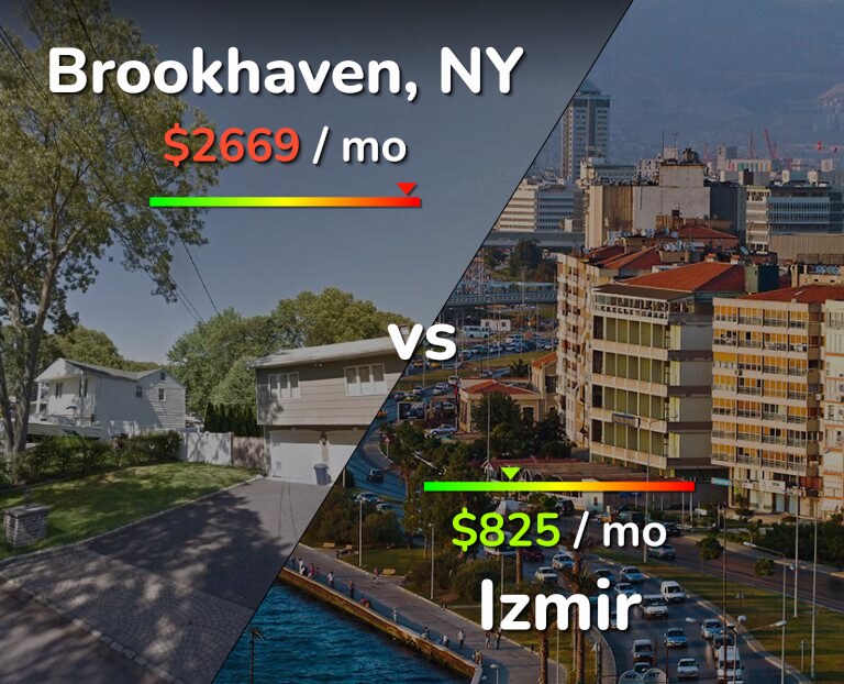 Cost of living in Brookhaven vs Izmir infographic