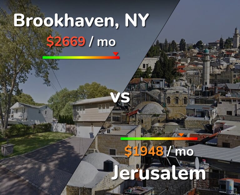 Cost of living in Brookhaven vs Jerusalem infographic