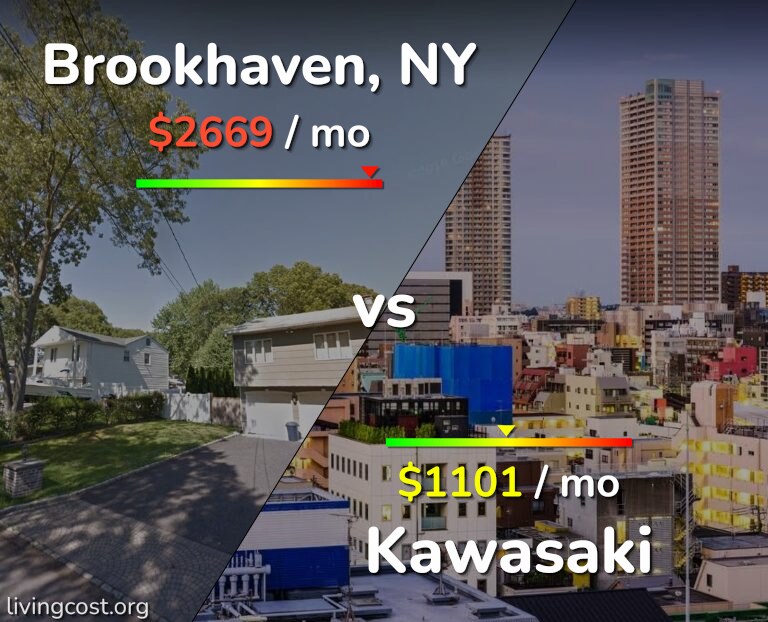 Cost of living in Brookhaven vs Kawasaki infographic