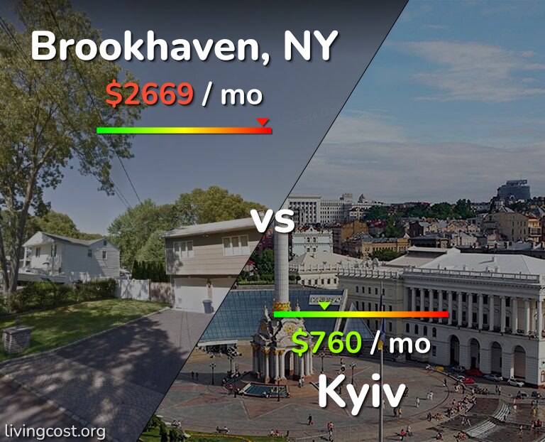Cost of living in Brookhaven vs Kyiv infographic