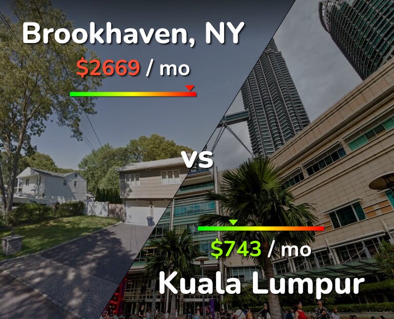 Cost of living in Brookhaven vs Kuala Lumpur infographic
