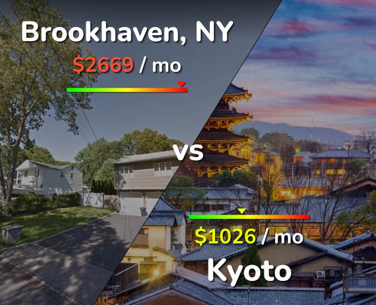 Cost of living in Brookhaven vs Kyoto infographic