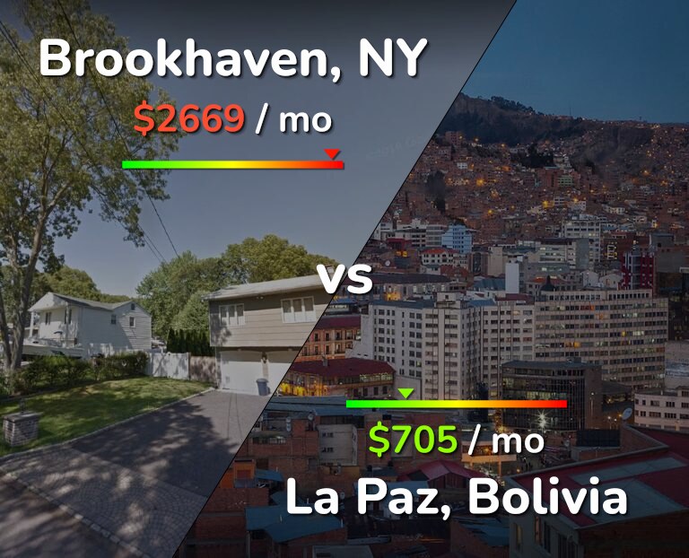 Cost of living in Brookhaven vs La Paz infographic