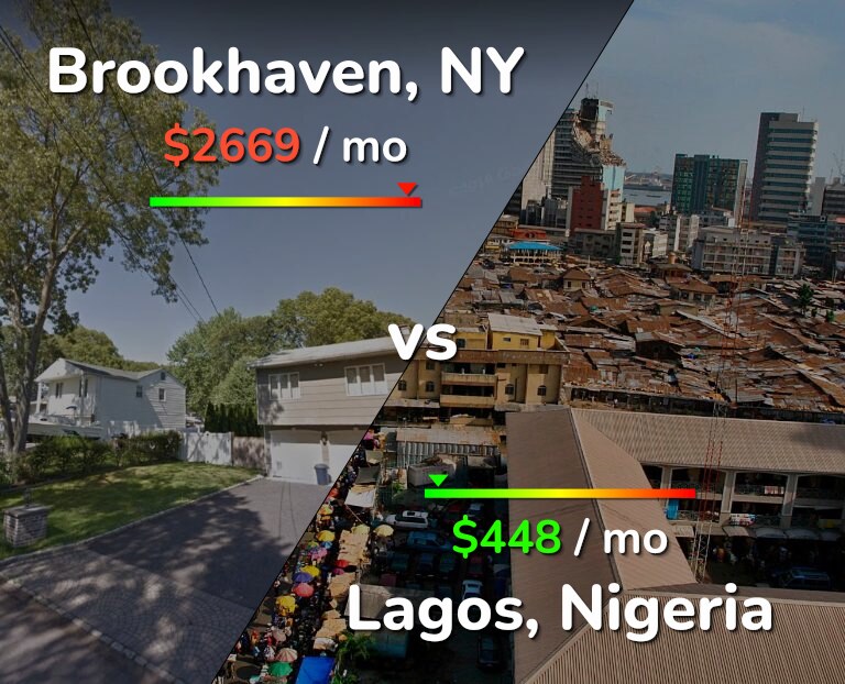 Cost of living in Brookhaven vs Lagos infographic