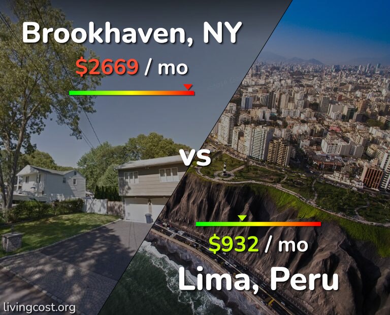 Cost of living in Brookhaven vs Lima infographic