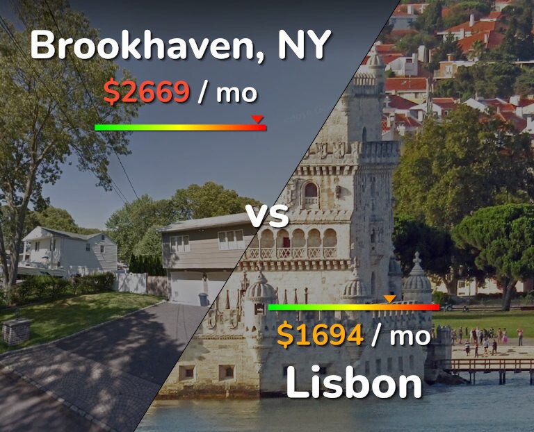 Cost of living in Brookhaven vs Lisbon infographic