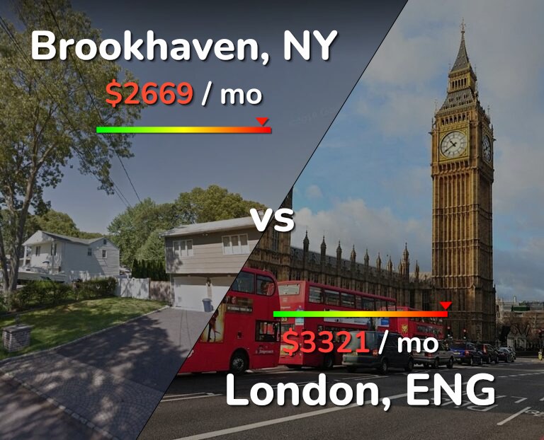 Cost of living in Brookhaven vs London infographic