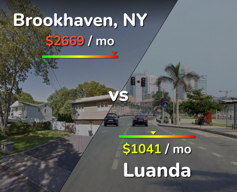 Cost of living in Brookhaven vs Luanda infographic