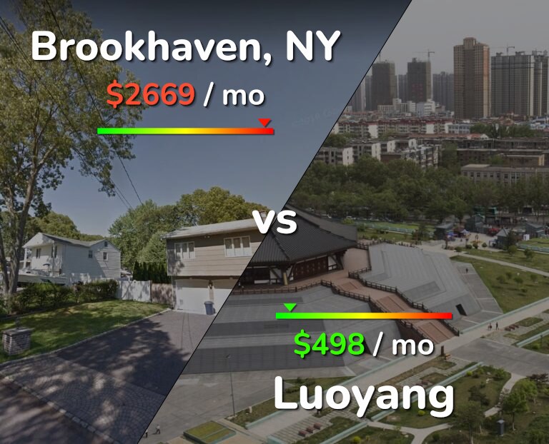 Cost of living in Brookhaven vs Luoyang infographic