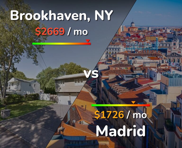 Cost of living in Brookhaven vs Madrid infographic