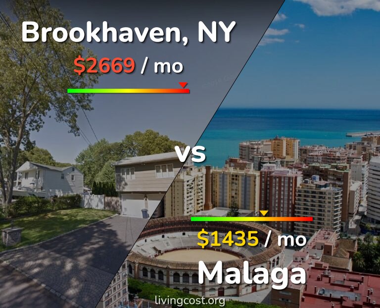 Cost of living in Brookhaven vs Malaga infographic