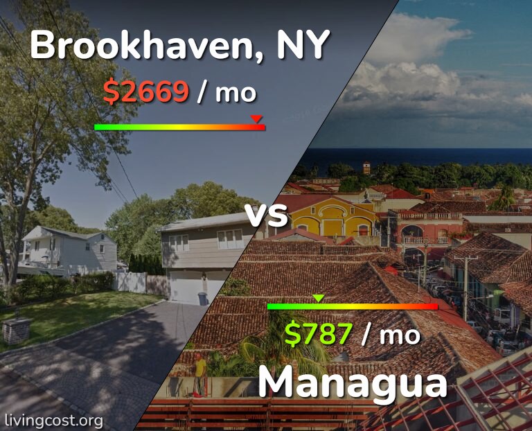 Cost of living in Brookhaven vs Managua infographic