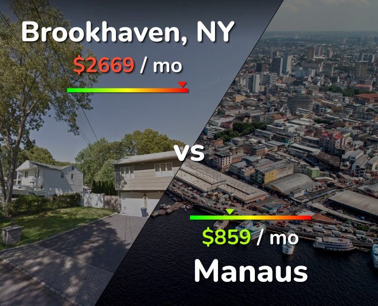 Cost of living in Brookhaven vs Manaus infographic