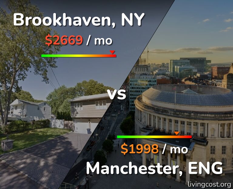 Cost of living in Brookhaven vs Manchester infographic