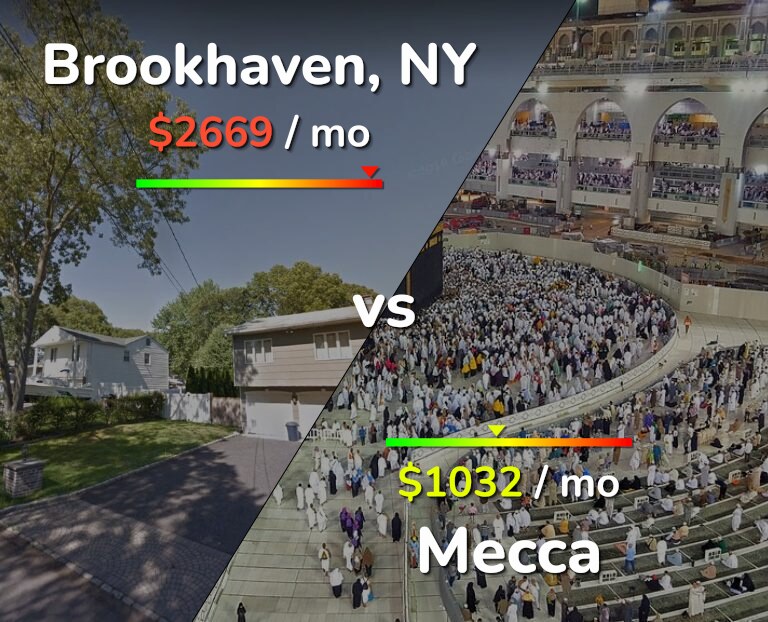 Cost of living in Brookhaven vs Mecca infographic